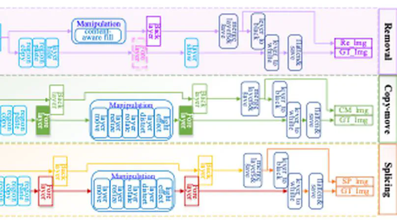 IML-MPU Dataset for Multi-Tamper (Splicing, Copy-Move and Removal)