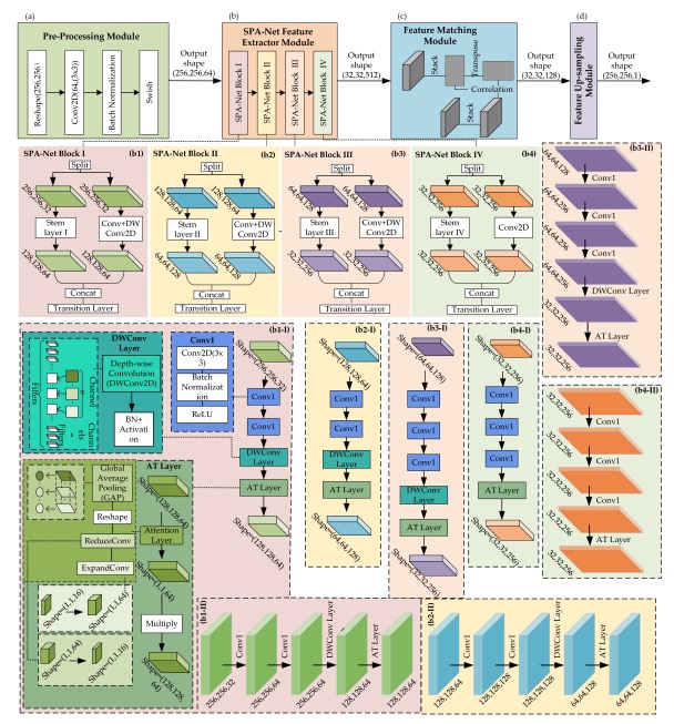 SPA-NET Is Published In Sensors [JCR Q2] | Xiaochen Yuan's Research Group